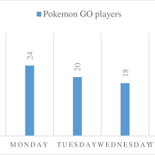 Chart Consists The Number Of Pokemon Go Players In Tpta For
