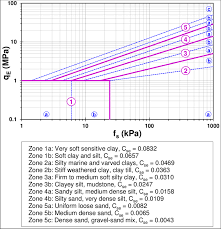Modified Unicone Chart For Zone Numbers Soil Types And