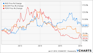 Lifelock Positive Changes But Its Not As If The Stock Is