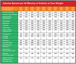 Calories Burned Per 30 Minutes Of Activity At Your Weight