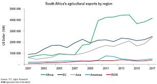 South Africas Agricultural Exports In One Chart Wandile