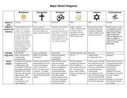 Major World Religions Chart