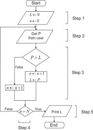 Flow Charts Chemistry Learning