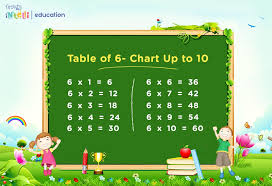 Learn Multiplication Tables