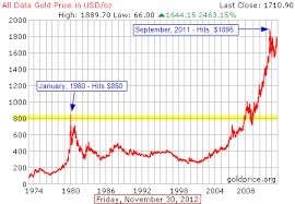Spdr Gold Trust Etf Gld Logarithmic Chart Analysis