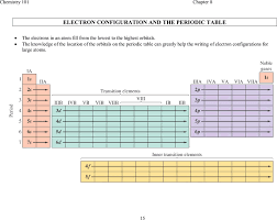 free electron configuration and the