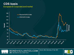 Stay on top of current and historical data relating to turkey cds 5 years usd bond yield. What Does The Cds Basis Mean For Credit Investors Bond Vigilantes