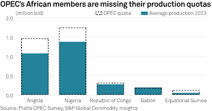 FEATURE: Sliding oil production costs Africa influence at OPEC | S&P Global  Commodity Insights