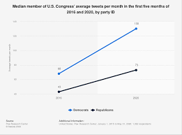 u s congress average tweets monthly by