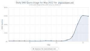 Reducing Excessive Dns Queries Caused By A Cdn Server Fault