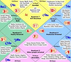 A Easier Chart Jyotish Vedic Astrology