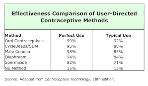 Birth Control Effectiveness How Risky Is Your Birth Control