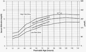 Phototherapy Level Chart Newborn Baby Jaundice
