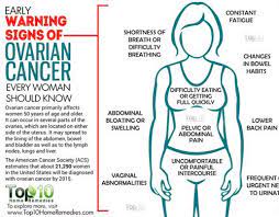 Ovarian cancer can be difficult to recognise, particularly in the early stages, but women are now being warned that constant bloating could be one of the signs and symptoms. Ovarian Cancer Symptoms Bloating Is One Of The Signs How To Test For The Deadly Disease Express Co Uk