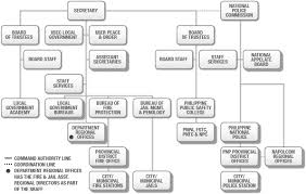 Organizational Structure Dilg