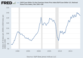 S P Case Shiller U S National Home Price Index Csushpinsa