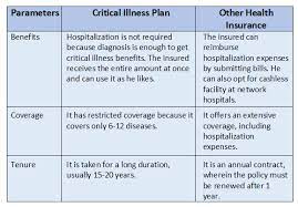Critical illness insurance is a type of health insurance, which provides a lump sum amount to the insured if he is. Critical Illness Insurance Policy Best Critical Illness Insurance Cover Online