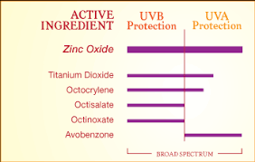 Uva Uvb Sunscreen Ingredient Chart Debora Tentis