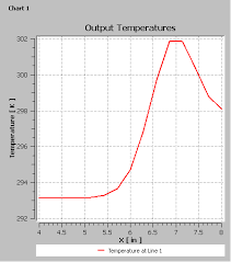 Cfd Post Tutorial Step 12 Chart Temperature Vs Distance