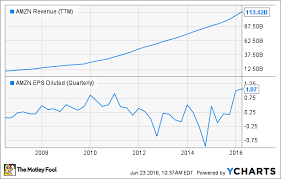 Using The Price To Sales Ratio To Value Stocks The Motley Fool