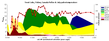 File Trout Lake Pollen Temperature Chart 1 Svg Wikimedia