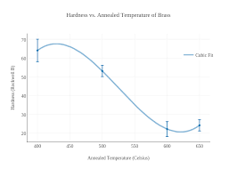 Hardness Vs Annealed Temperature Of Brass Scatter Chart