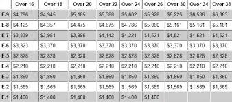 4 Military Pay Charts Template