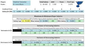 Nhl Contract Calculator Salary Variability Rules Insight