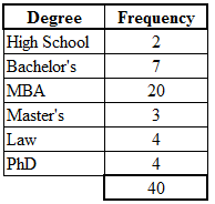 Frequency Table Categorical Data