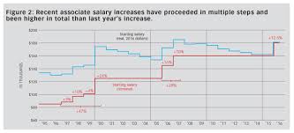 Could Biglaw See Another Associate Pay Raise Followed By A