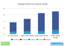 Average length of a dissertation Also this is an interesting table that shows the average shares by content  length