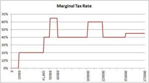 Marginal Tax Rates Explained How Much Tax You Really Pay