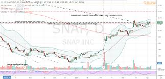 How To Trade The Breakout In Snap Inc Stock Investorplace