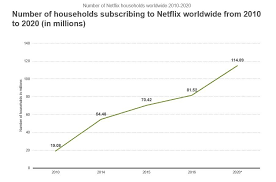 10 Charts That Will Change Your Perspective Of Netflixs