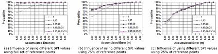 Influence Of Different Spi Values Each Chart Indicates The