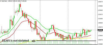 Gold What Is 30 Day Rule In Gold Suggesting The Economic