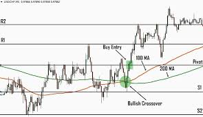 Advanced Pivot Point Trading Strategy In The 5 Minute Chart