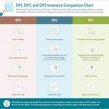 What Is The Difference Between A Dp1 And Dp3 Home Insurance Policy  gambar png