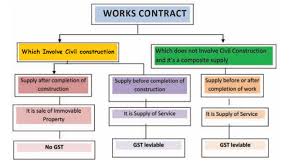 Gst On Works Contract Simple Tax India