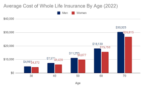 term and whole life insurance rates by age