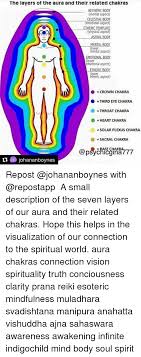 The Layers Otthe Aura And Their Related Chakras Ketheric Body Mental