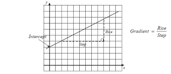 Unit 5 Section 2 Straight Line Graphs