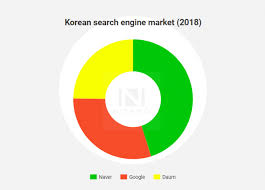 Naver Daum And Google Search Ads Online Marketing In Korea