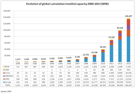 World Solar Power Capacity 1 Nextbigfuture Com