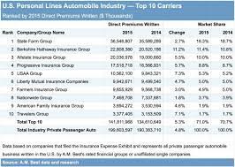 healthy growth in u s personal auto