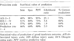 Table I From The Abbreviated Injury Scale As A Predictor Of