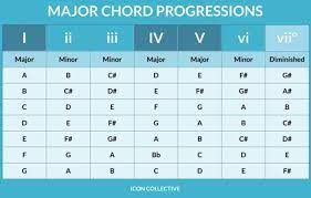 learn 3 common progressions that