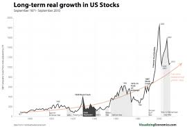 Caveat Bettor Chart Of The Day Long Term Stock Market Returns