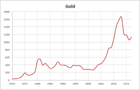 Gold Inflation Adjusted Prices Calculation Using M2