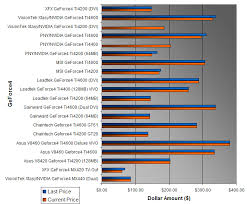 Video Card Graphs Weekly Hardware Price Guide Cpus